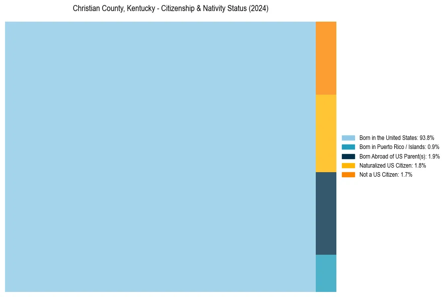 Nativity Treemap for 