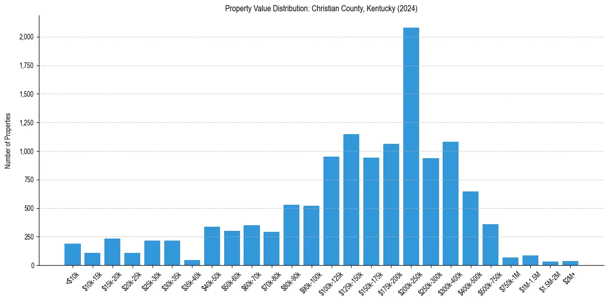 Value Distribution for 
