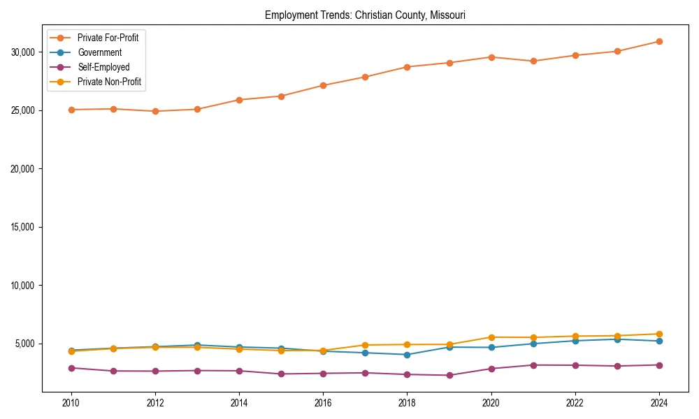 Long-term employment trends in 