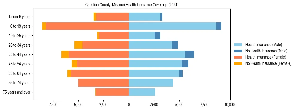 Health insurance pyramid for Christian County, Missouri