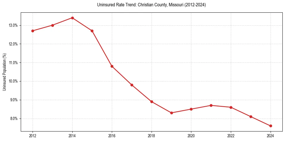 Uninsured trend chart for Christian County, Missouri