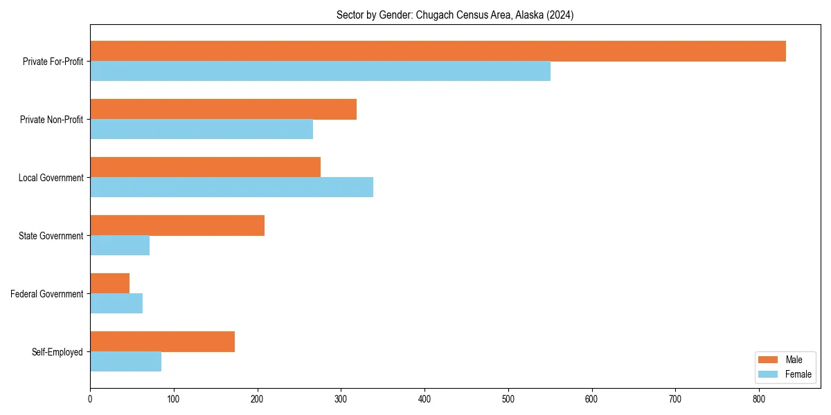 Employment sector breakdown by gender in 