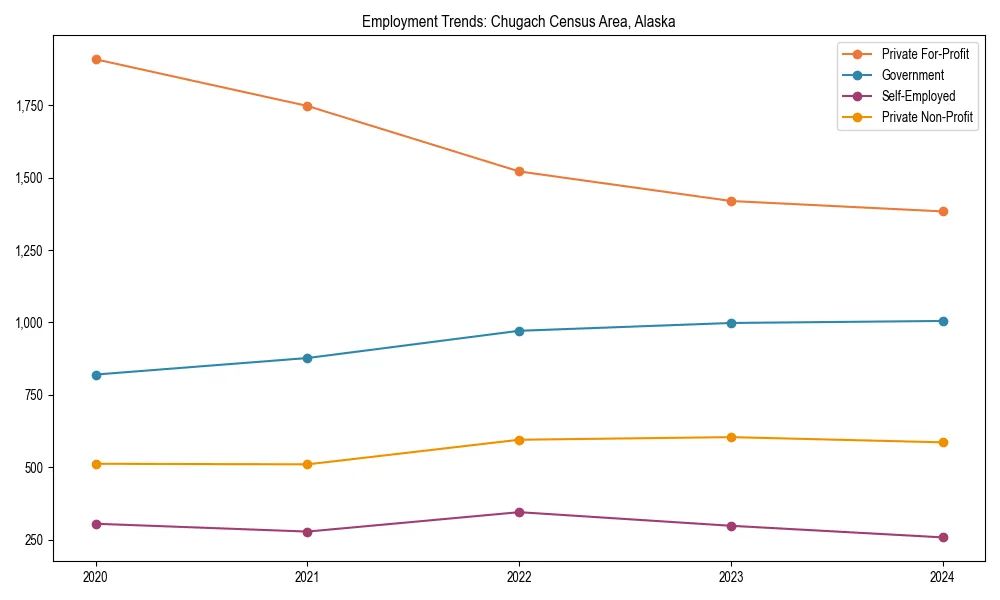 Long-term employment trends in 