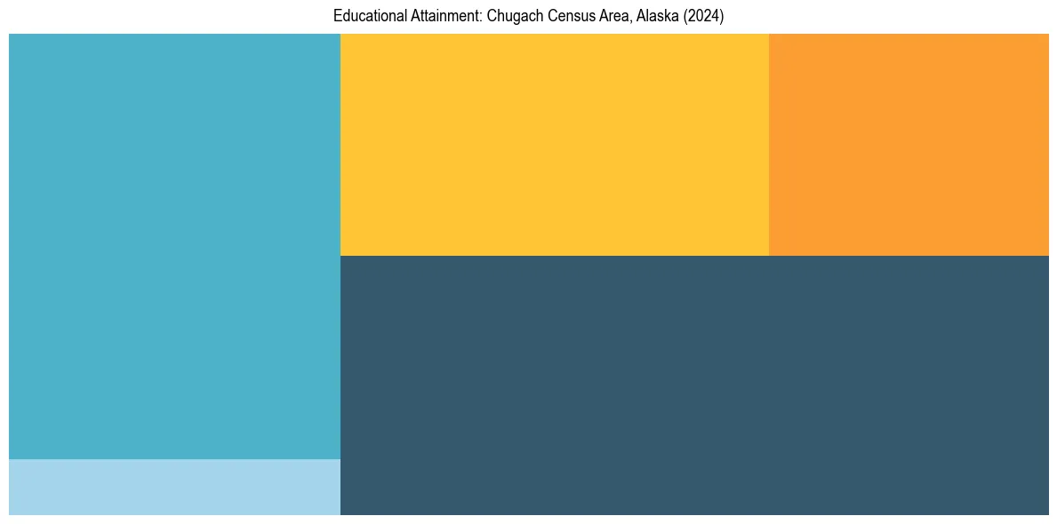 Education Treemap for  in 2024