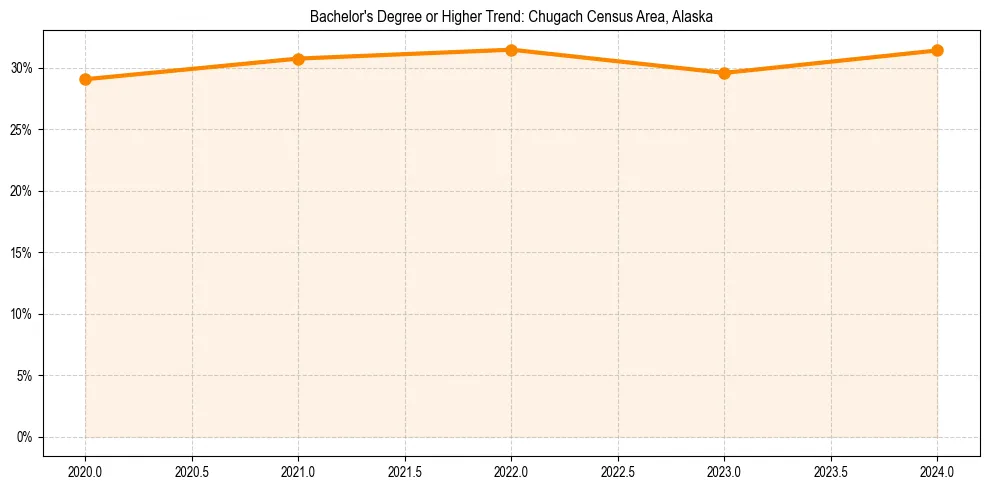 Trend chart showing bachelor degree growth in 