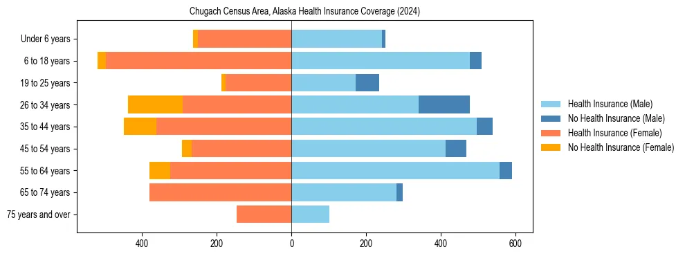Health insurance pyramid for Chugach Census Area, Alaska