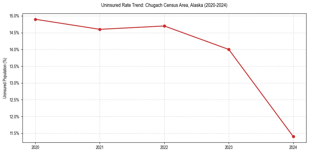 Uninsured trend chart for Chugach Census Area, Alaska