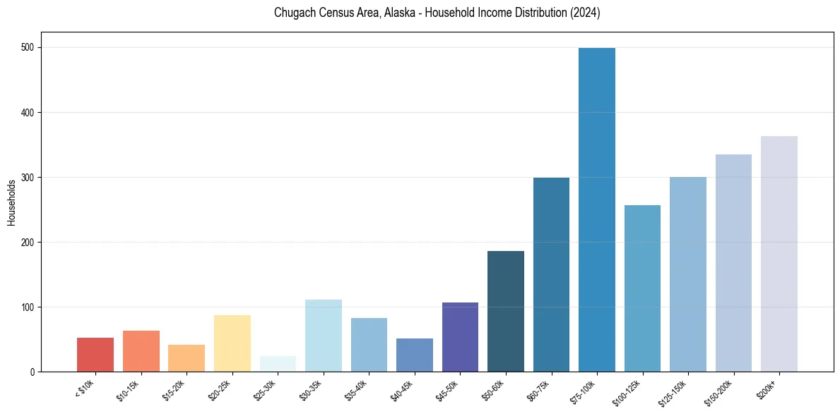 Income Distribution for 