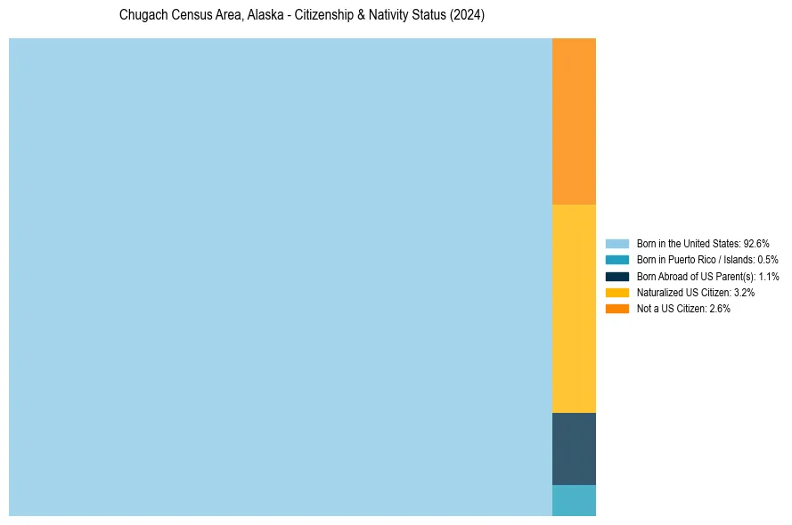 Nativity Treemap for 