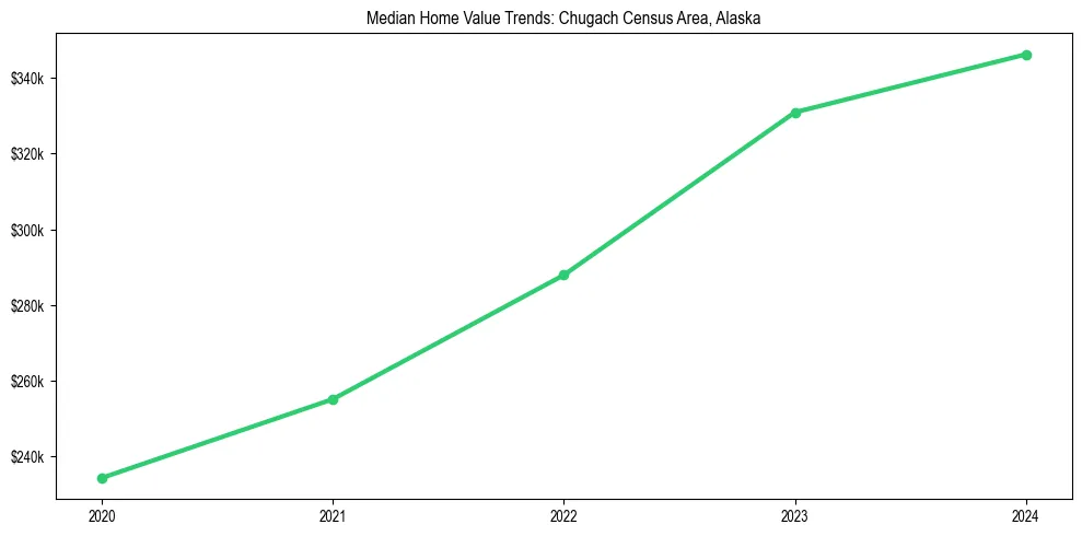 Median property value trends in 