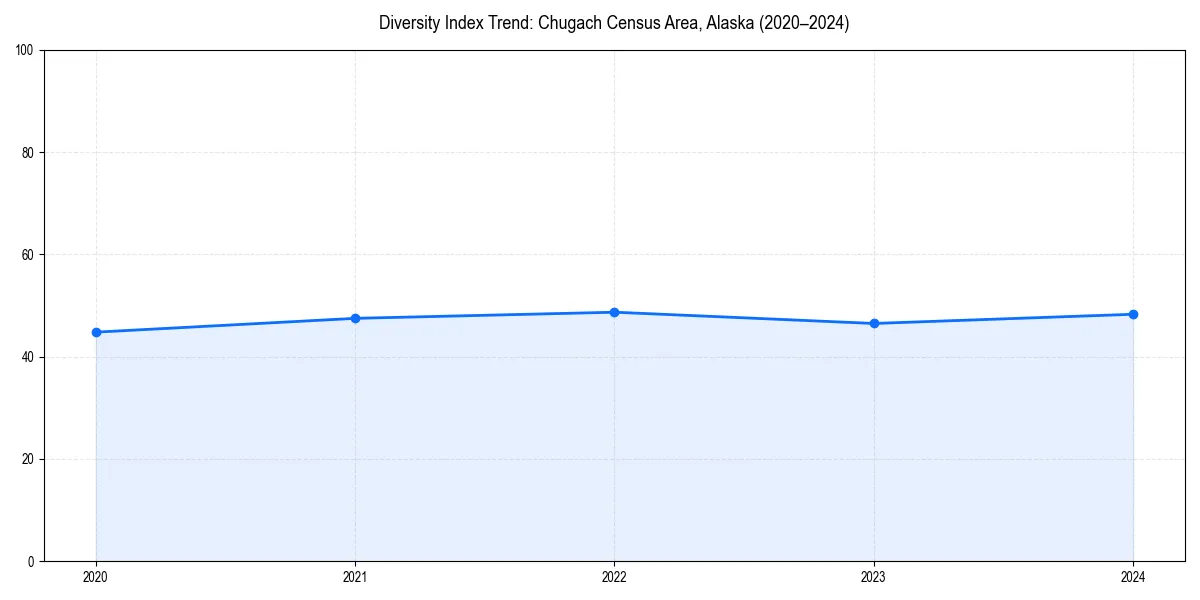 Line chart showing diversity index trends for 