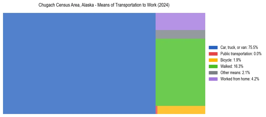 Commute modes in Chugach Census Area, Alaska