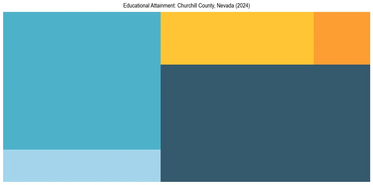 Education Treemap for  in 2024