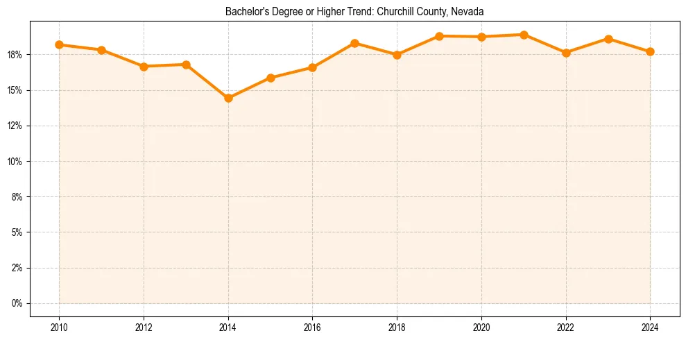 Trend chart showing bachelor degree growth in 