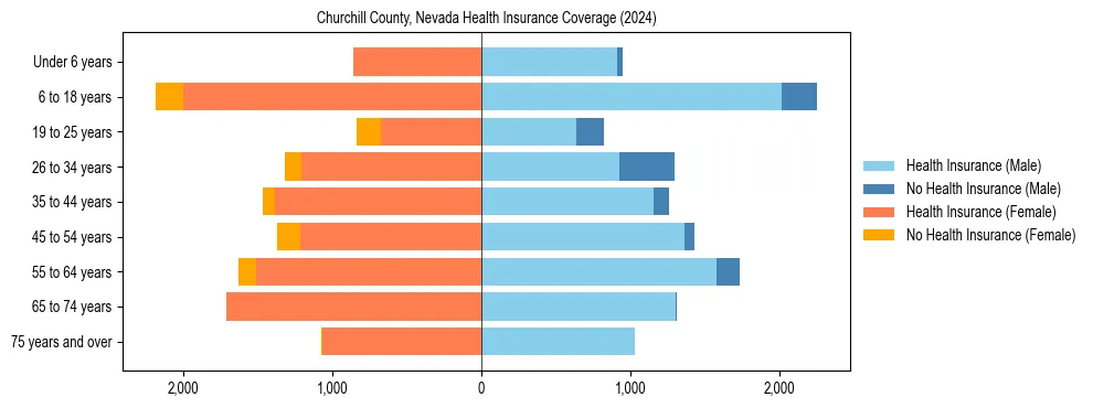 Health insurance pyramid for Churchill County, Nevada