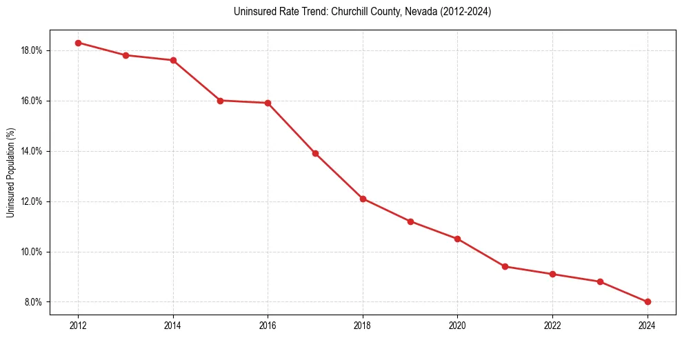 Uninsured trend chart for Churchill County, Nevada