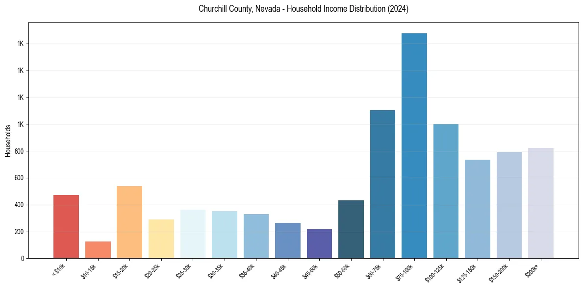 Income Distribution for 