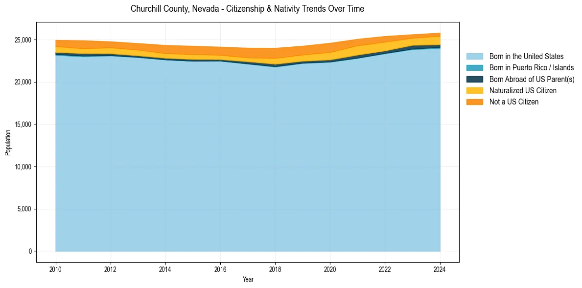 Historical nativity trends for 