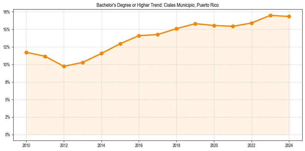 Trend chart showing bachelor degree growth in 
