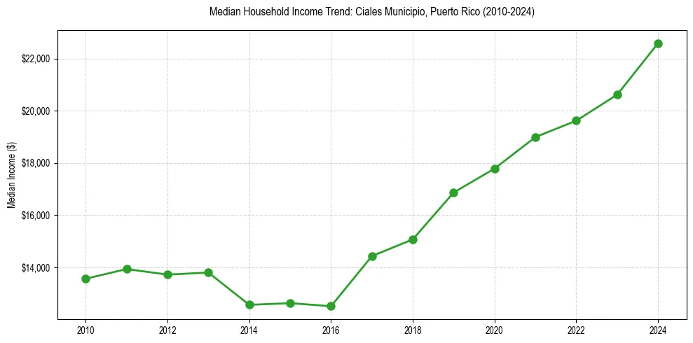 Income trend for 
