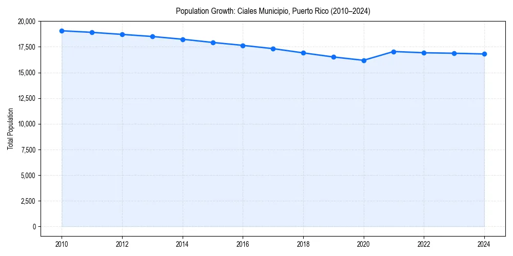 Population trends in 