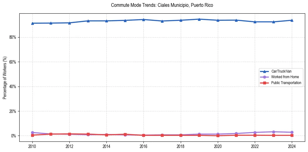 Transportation trends in Ciales Municipio, Puerto Rico