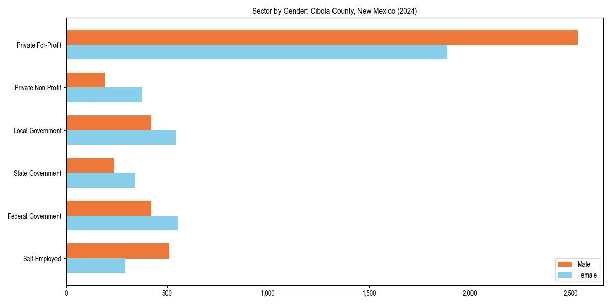 Employment sector breakdown by gender in 
