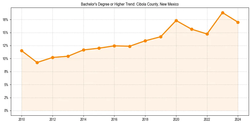 Trend chart showing bachelor degree growth in 