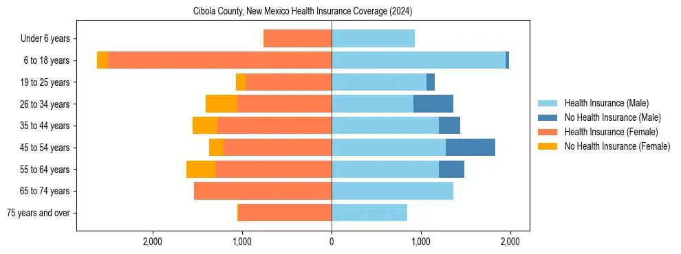 Health insurance pyramid for Cibola County, New Mexico
