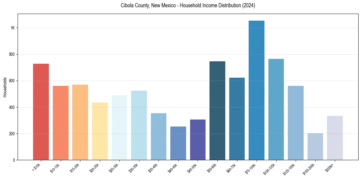 Income Distribution for 