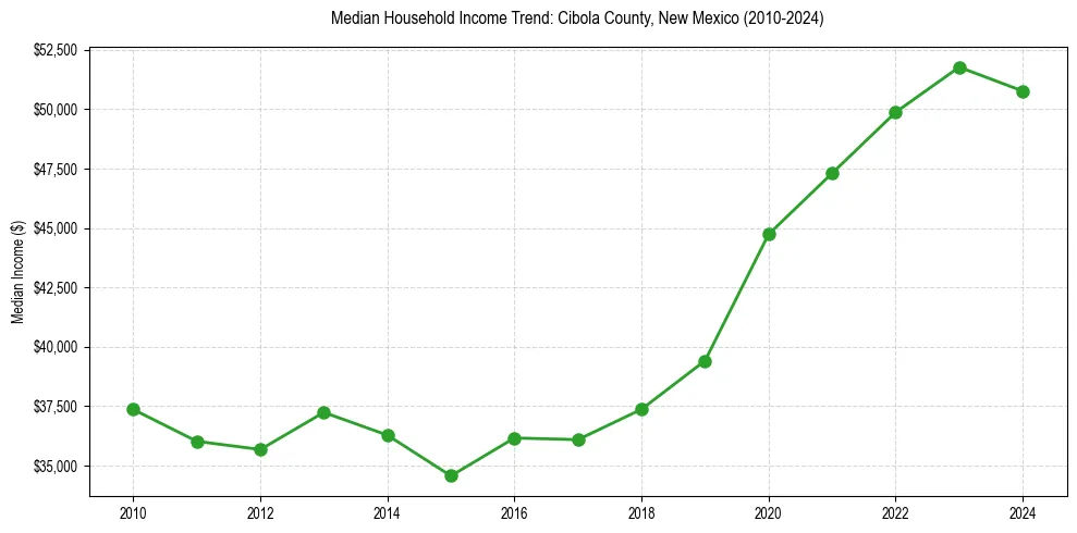 Income trend for 