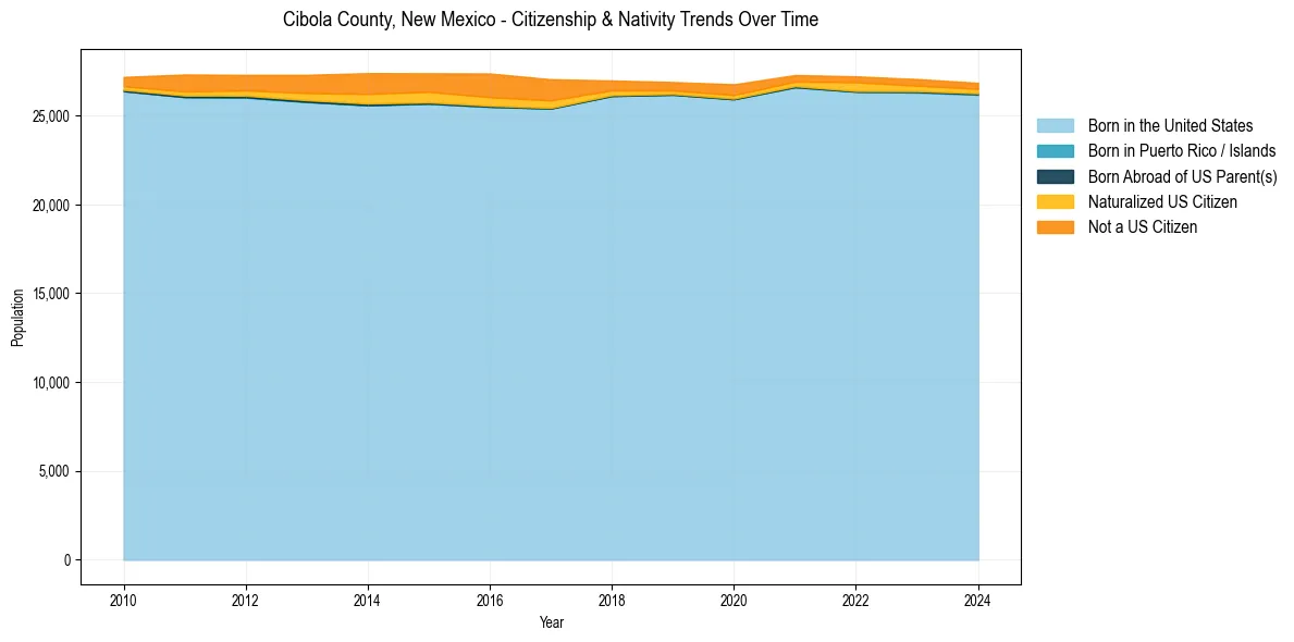 Historical nativity trends for 