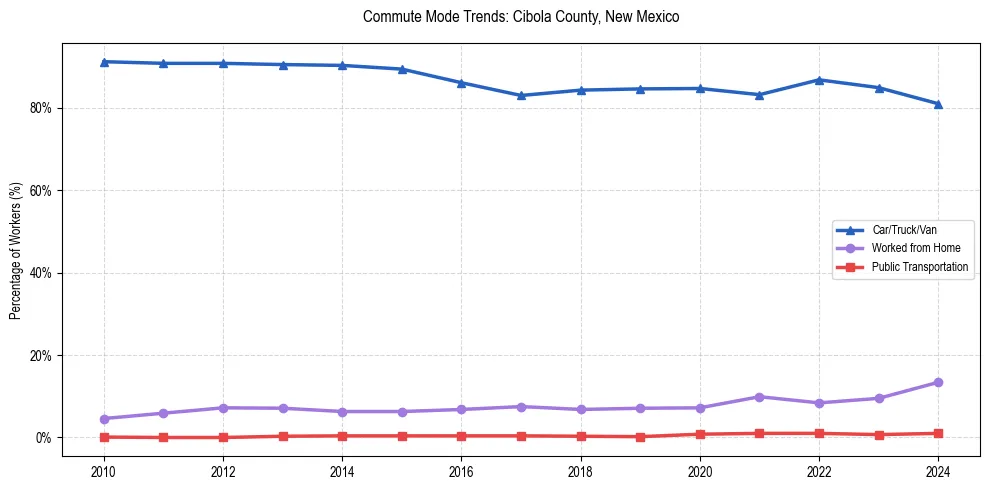 Transportation trends in Cibola County, New Mexico