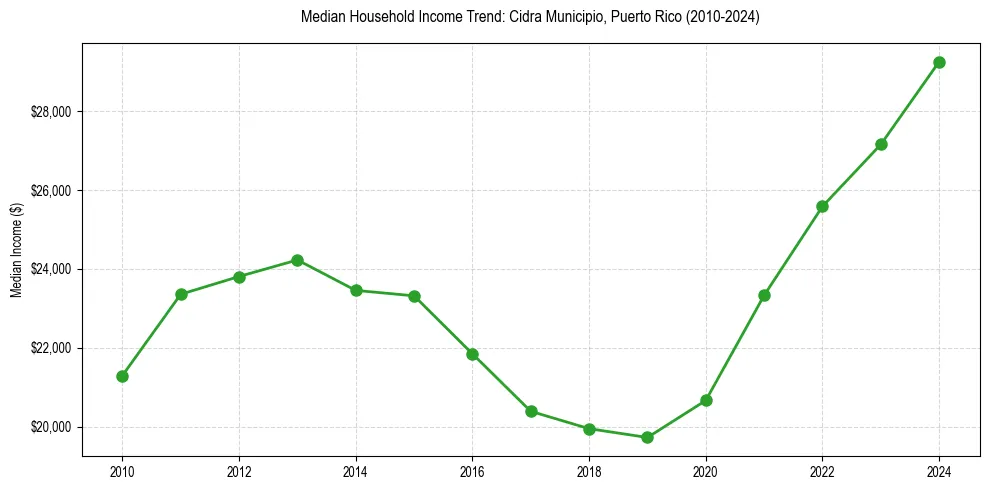 Income trend for 