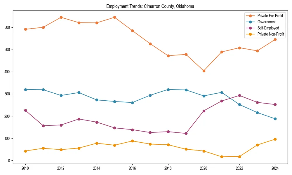 Long-term employment trends in 