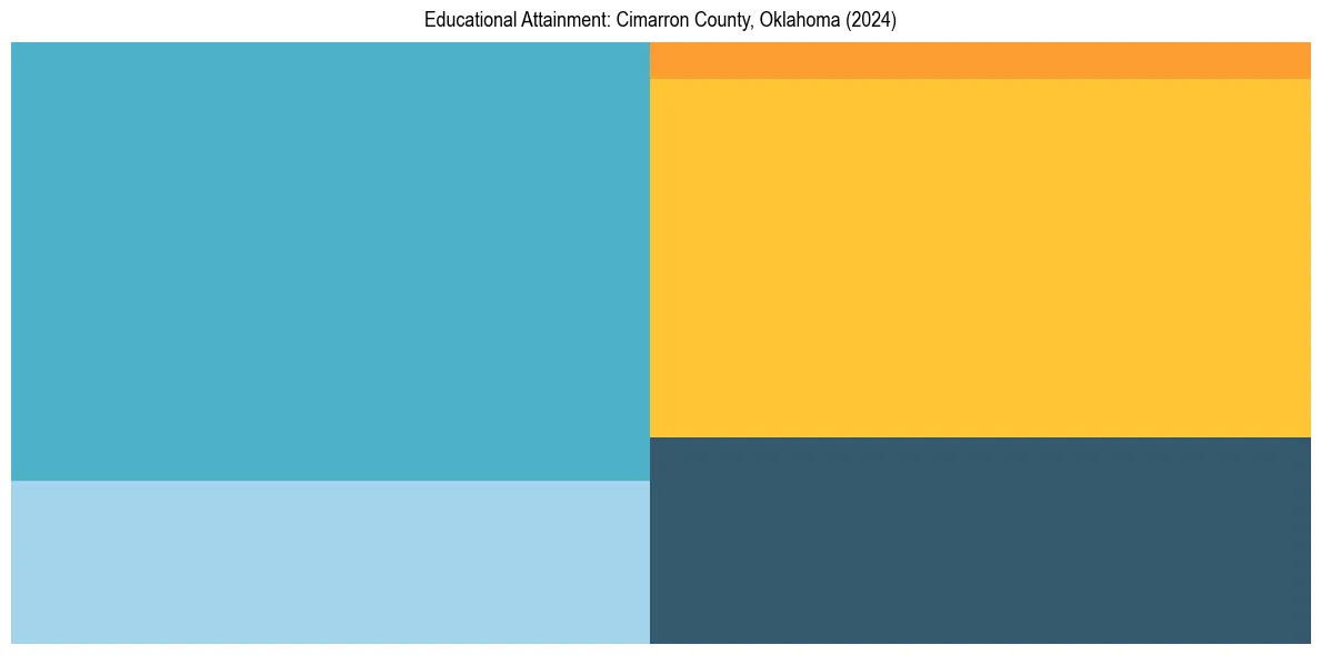 Education Treemap for  in 2024