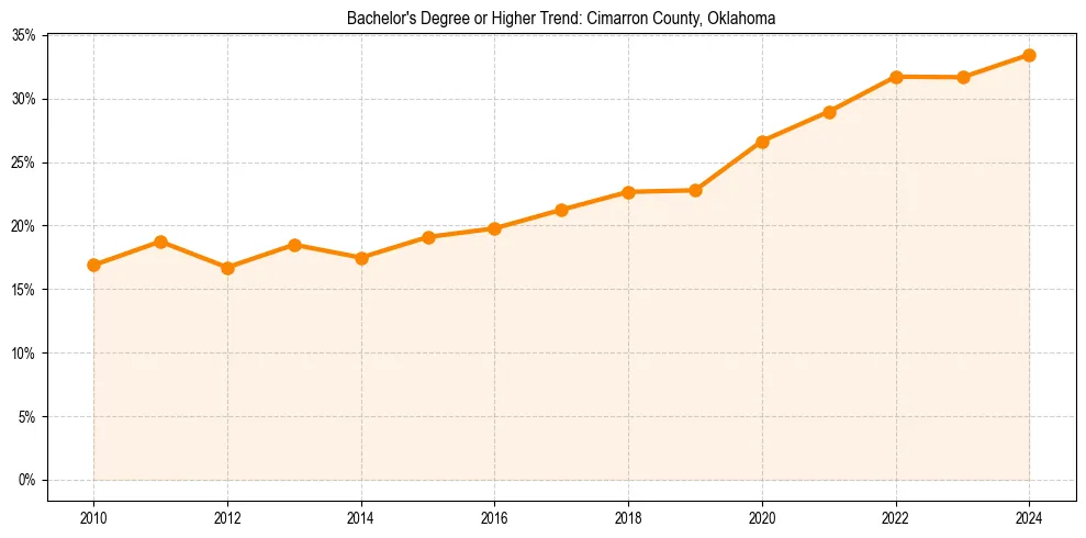 Trend chart showing bachelor degree growth in 
