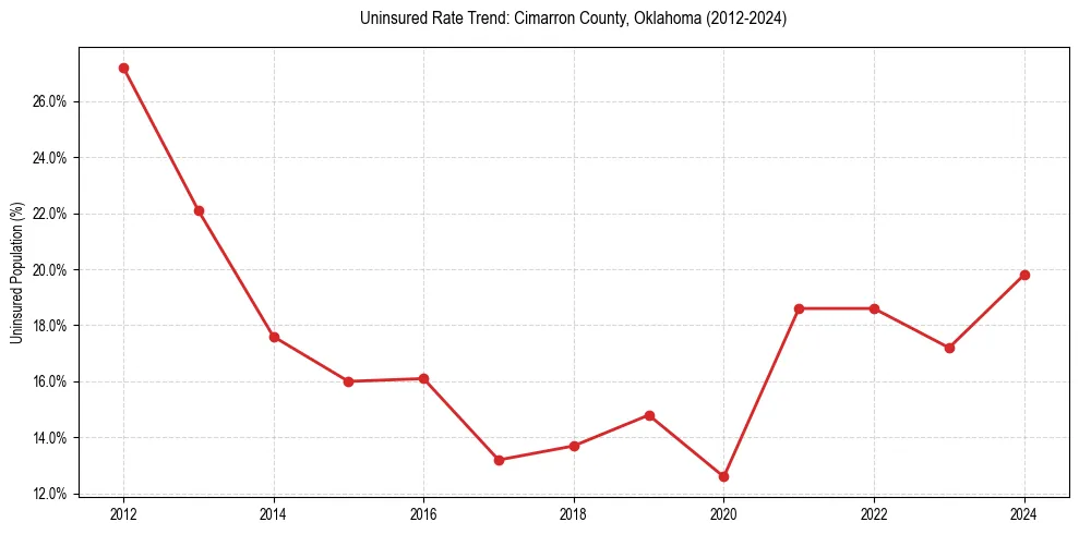 Uninsured trend chart for Cimarron County, Oklahoma