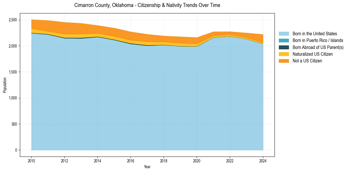 Historical nativity trends for 