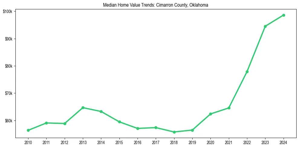 Median property value trends in 