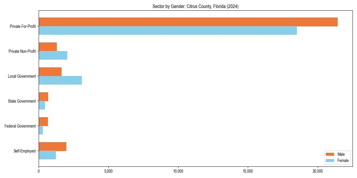 Employment sector breakdown by gender in 