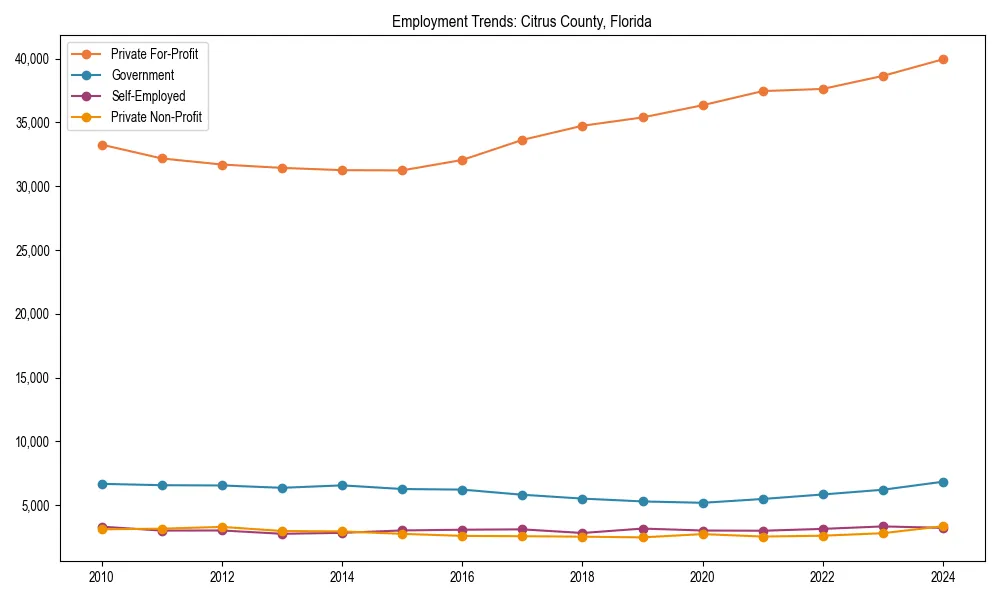 Long-term employment trends in 