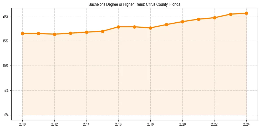 Trend chart showing bachelor degree growth in 