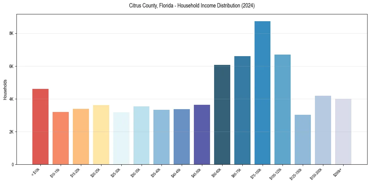 Income Distribution for 