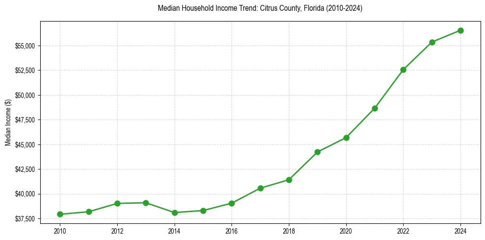 Income trend for 