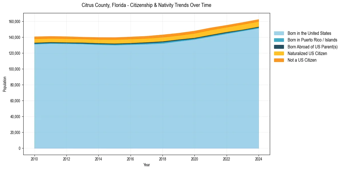Historical nativity trends for 