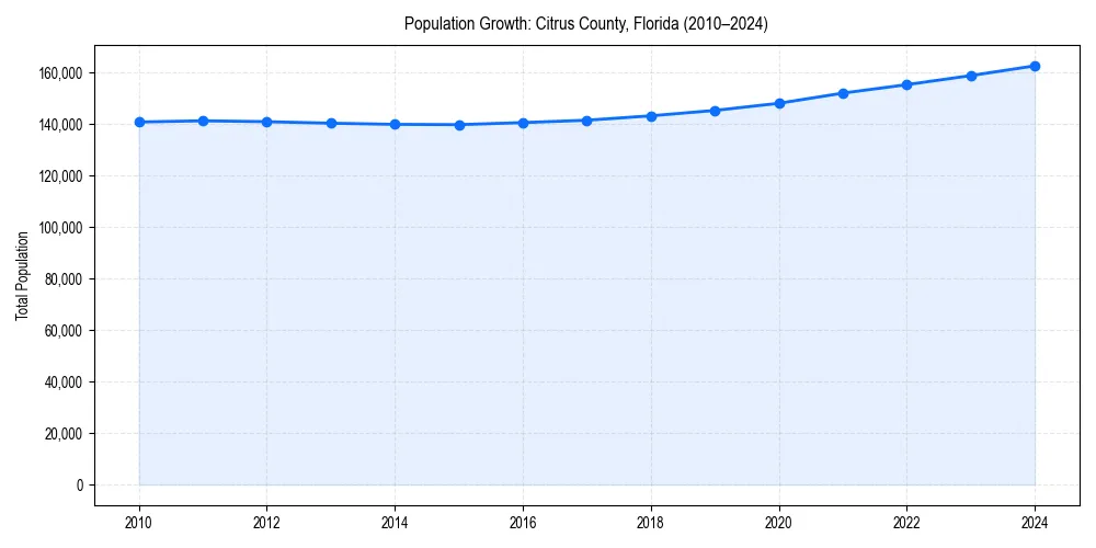 Population trends in 