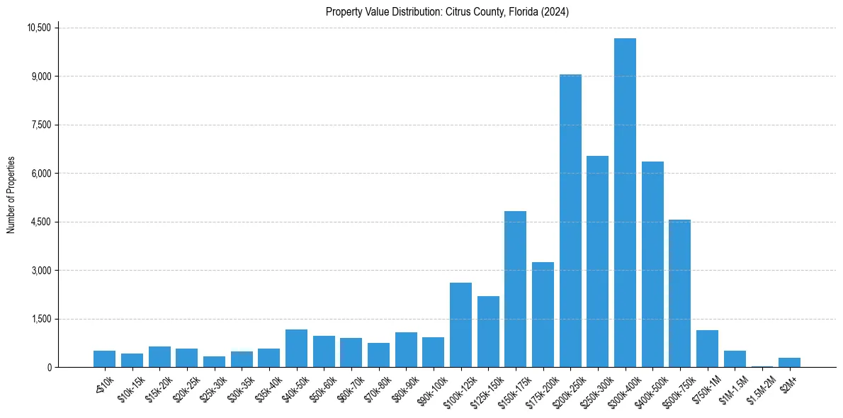 Value Distribution for 