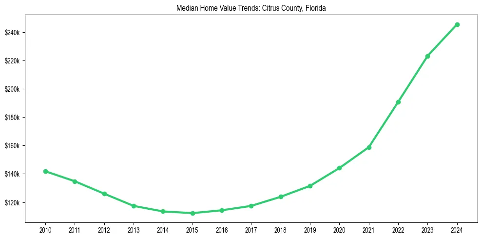 Median property value trends in 