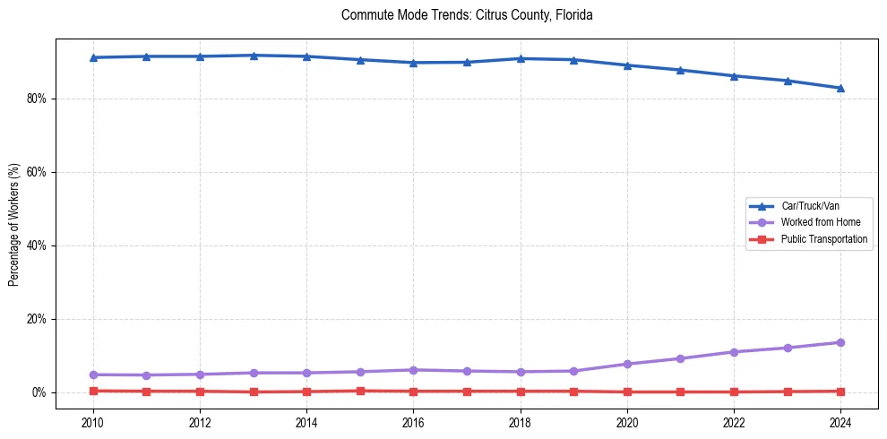 Transportation trends in Citrus County, Florida
